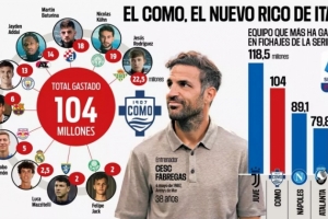 意甲转会支出第二!阿斯:科莫今夏已花费1.04亿欧签下10名新援